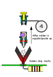 4. Solder melts Solder guide up